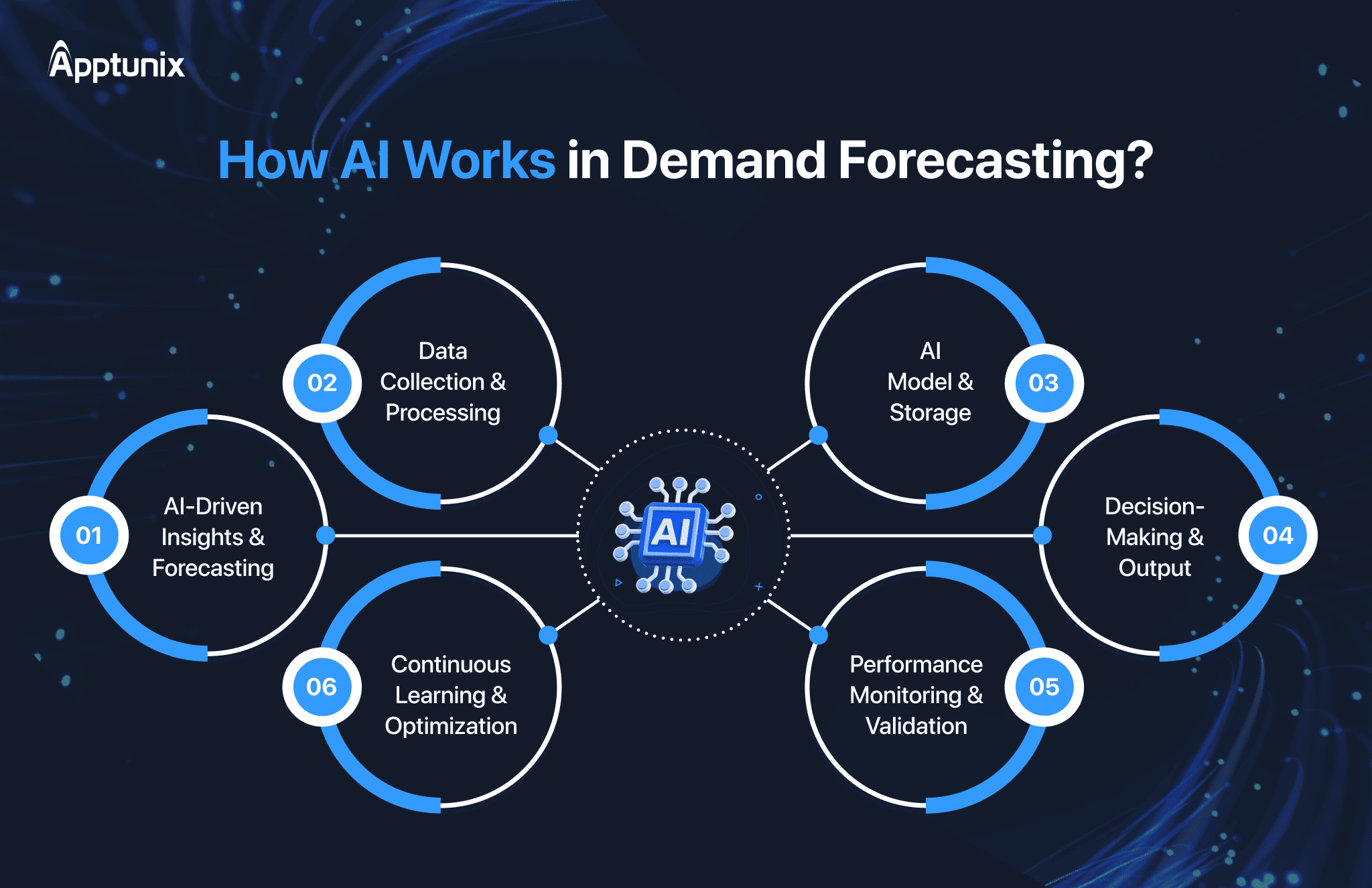 How AI Works in Demand Forecasting?