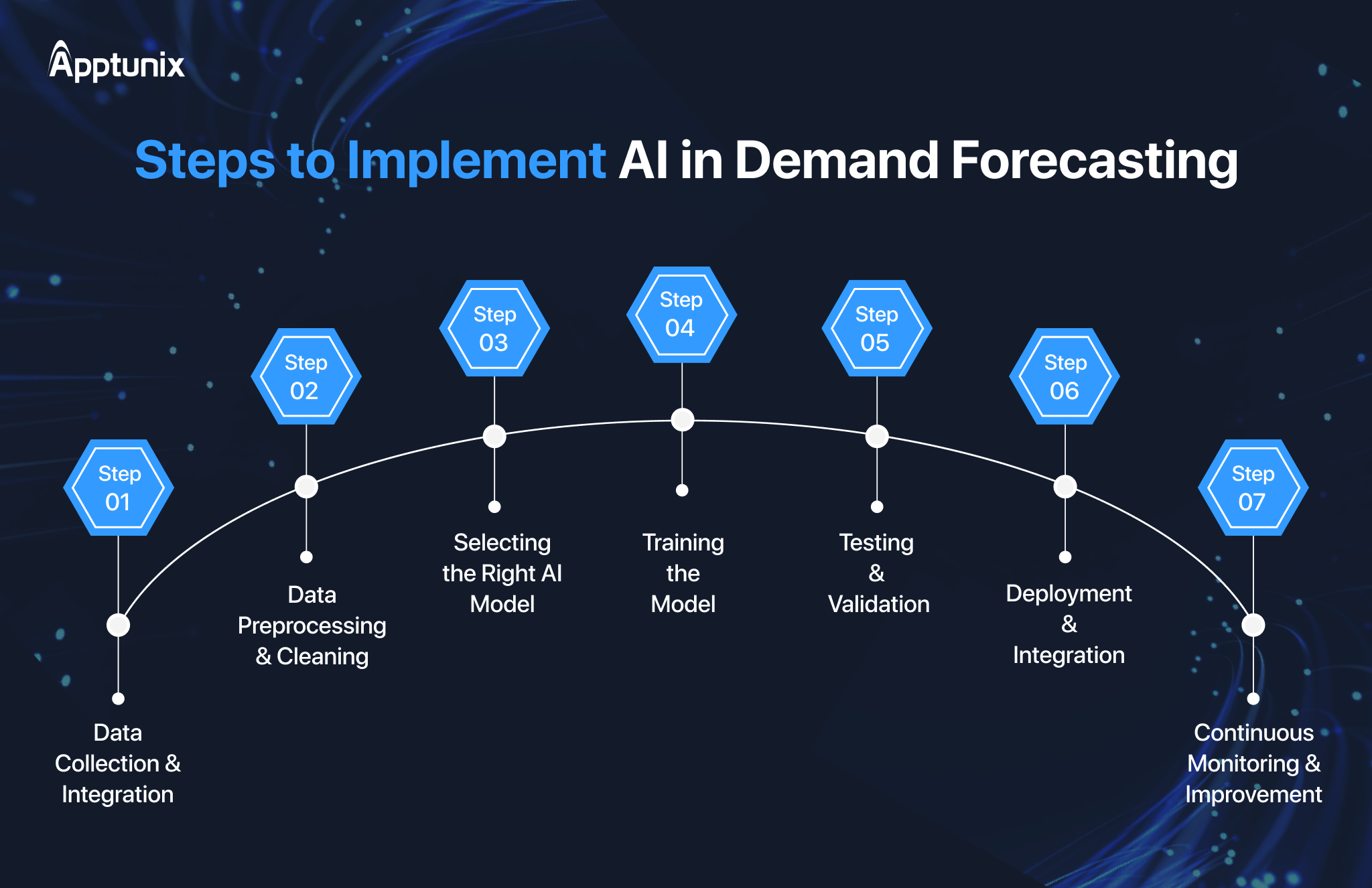 Steps to Implement AI in Demand Forecasting
