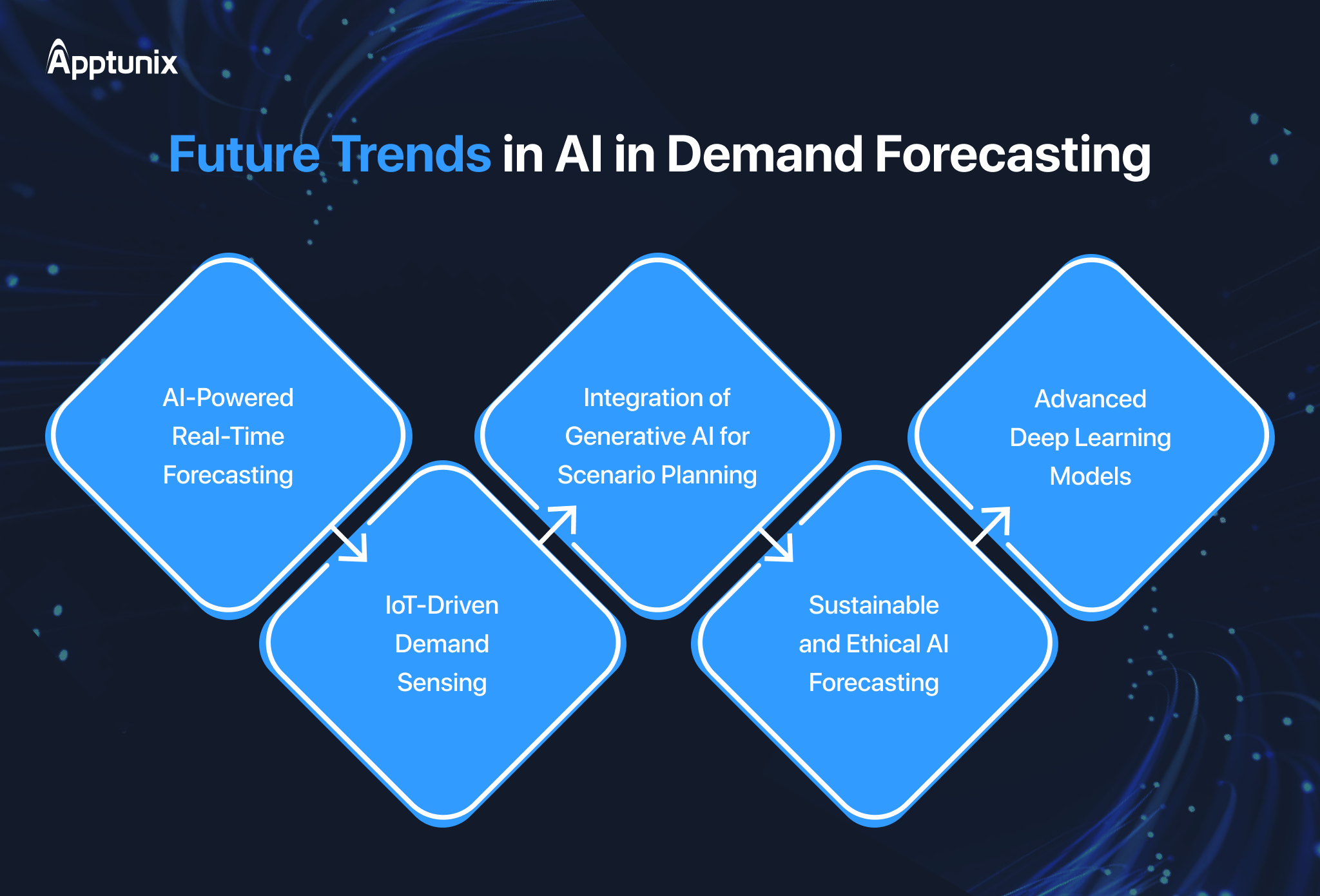 Future Trends in AI in Demand Forecasting