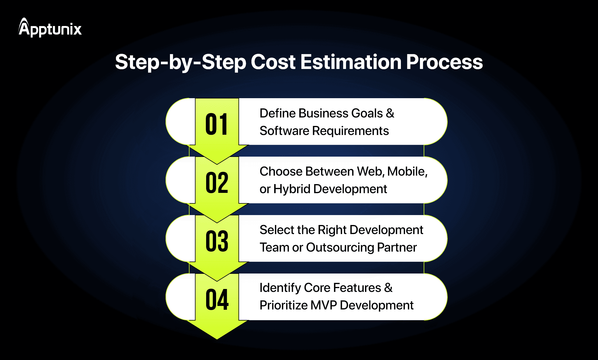 Steps to Estimate Custom Software Development Price