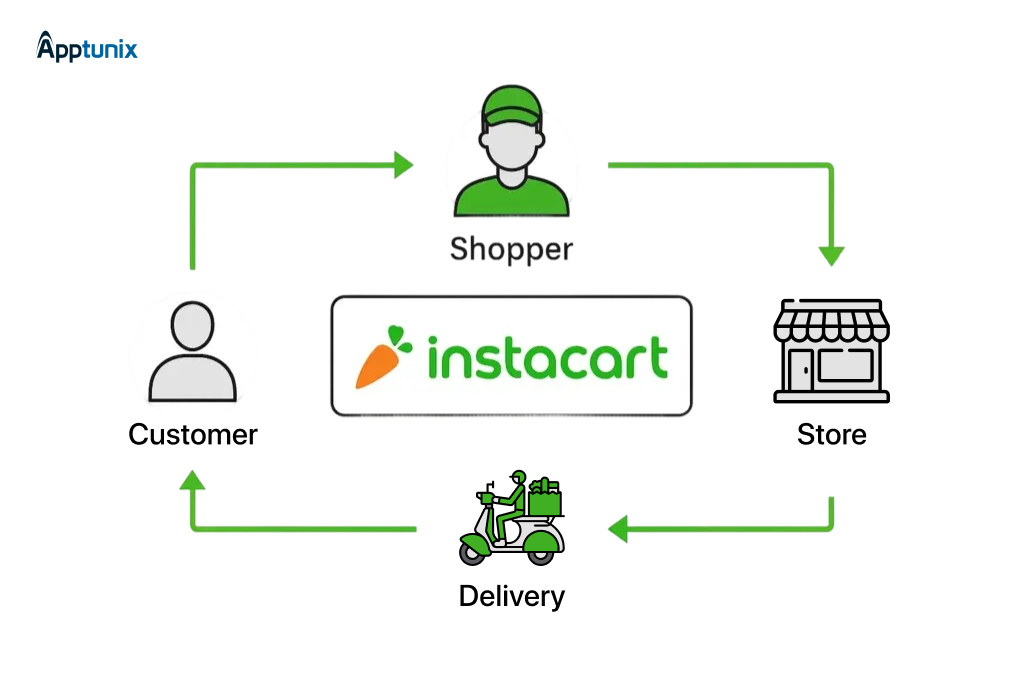 How Instacart App Works and Earns Money?