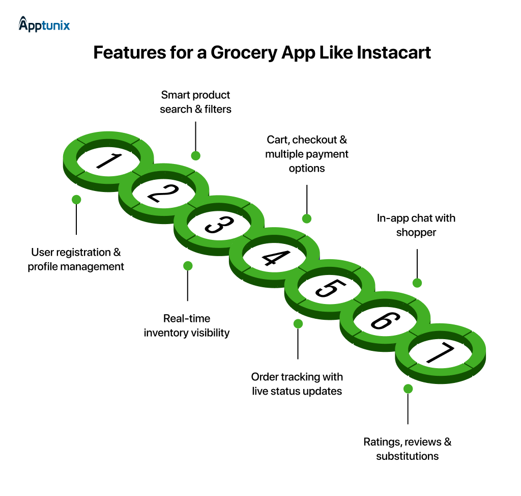 Must-Have Features for a Grocery Delivery App Like Instacart