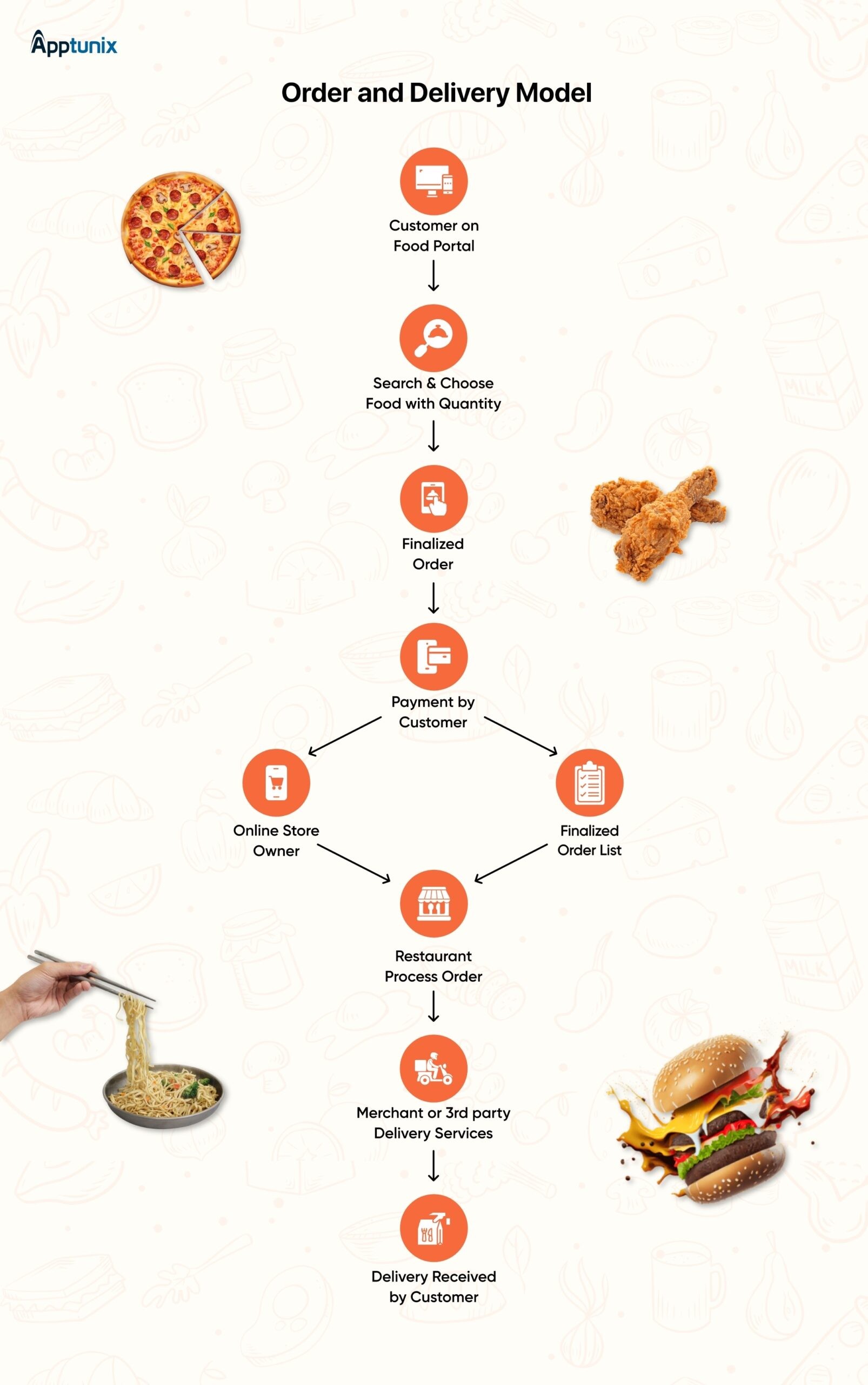 food delivery business plan for order and delivery model