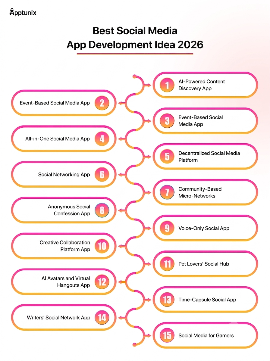 Social App Ideas in 2026 to make money