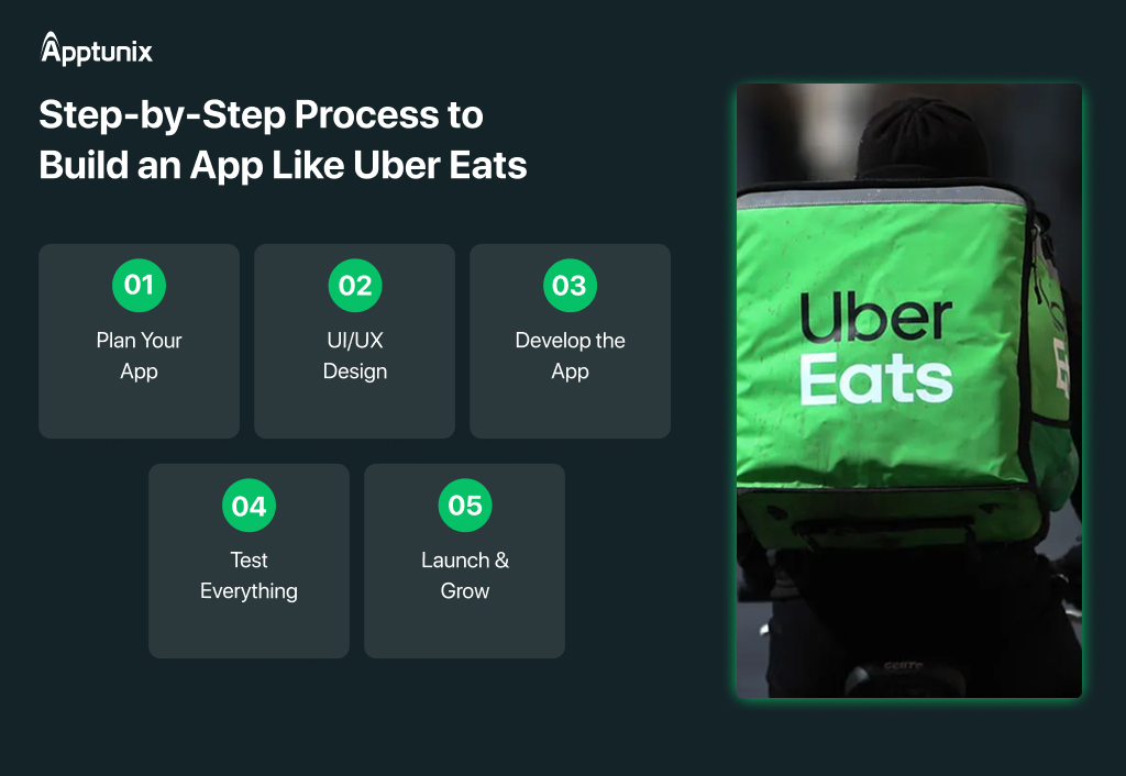 Steps for development Process to Build an Uber Eats Clone App