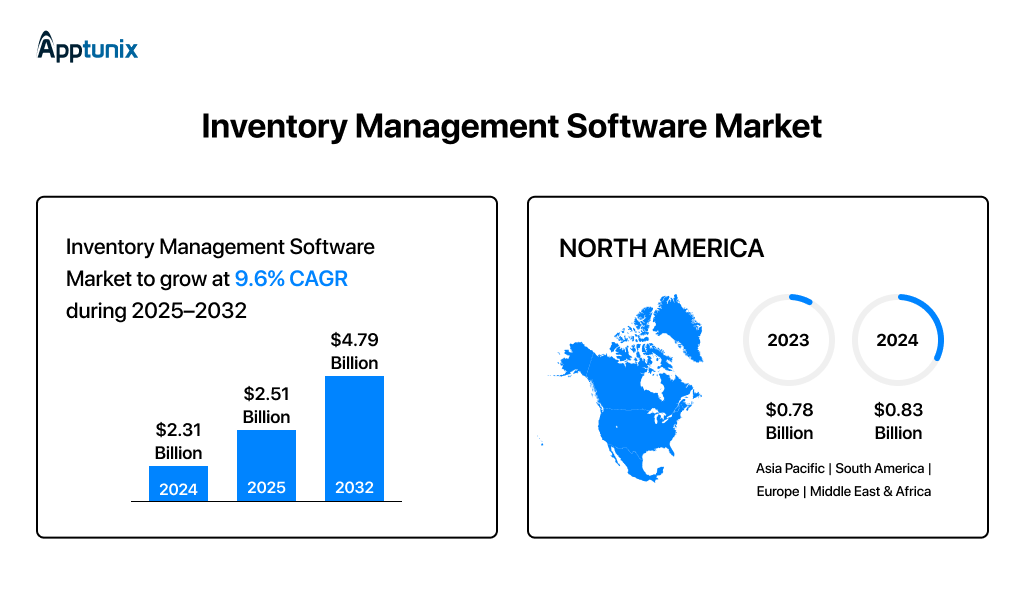 global inventory software market, 2025 to 2032
