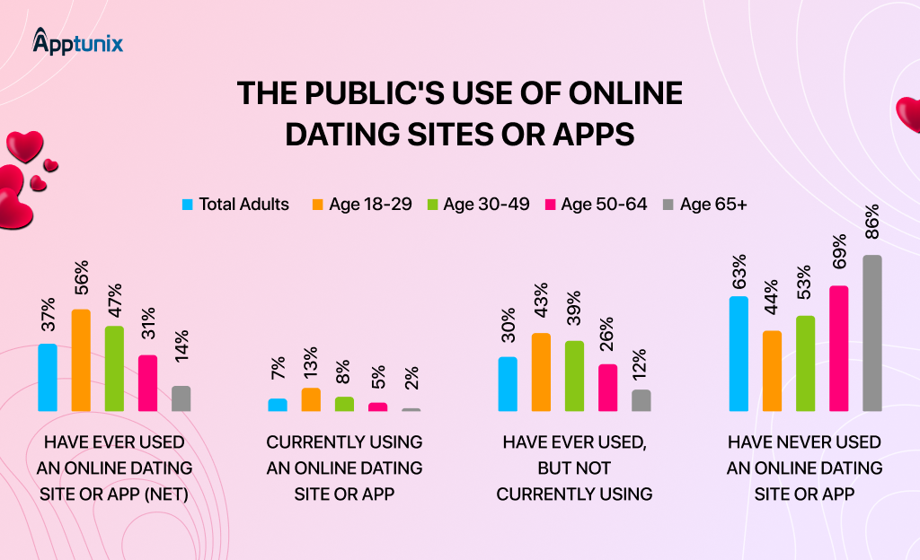 Dating App Market size 2025 to 2033
