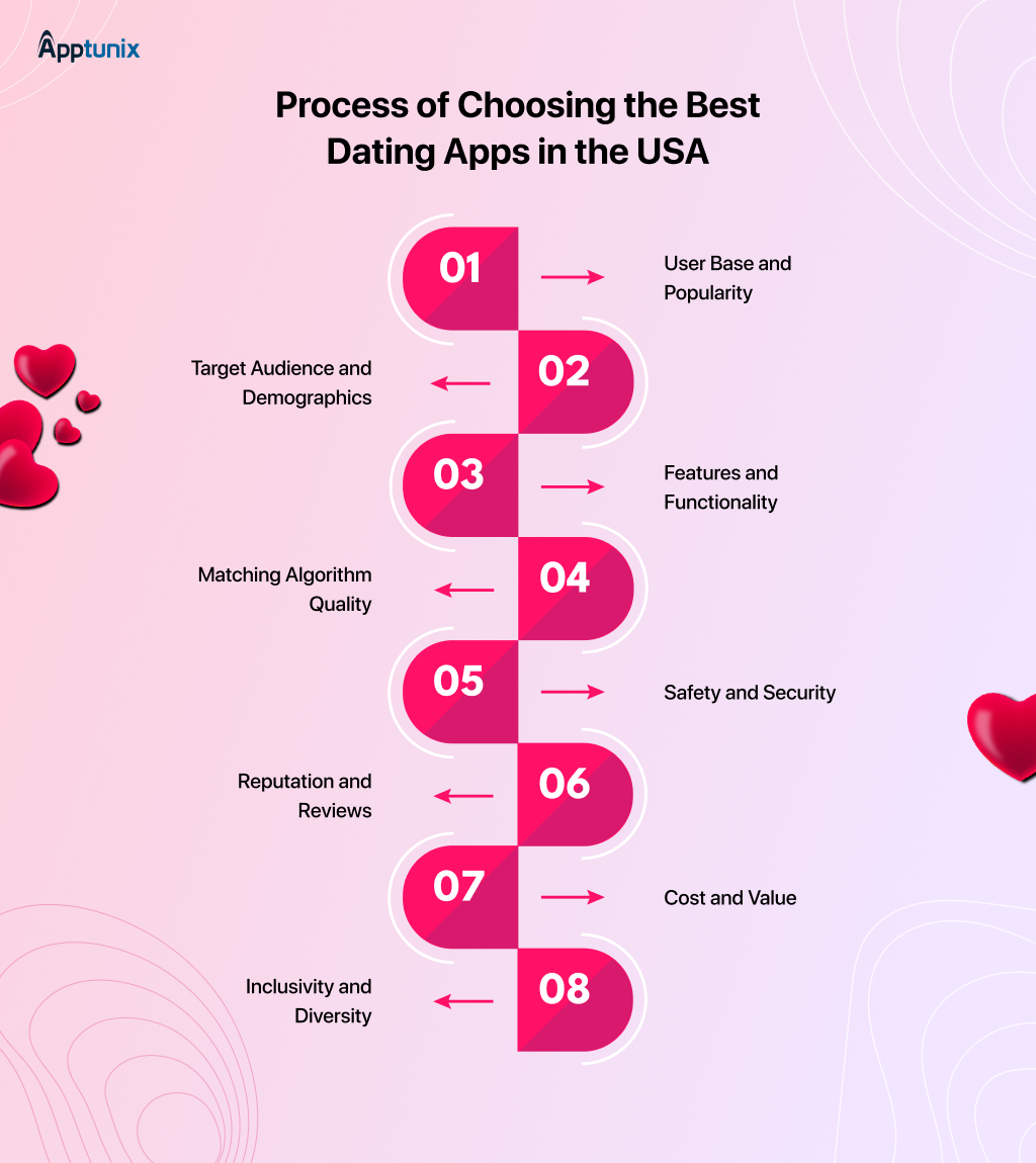 How to choose the best dating app in USA 