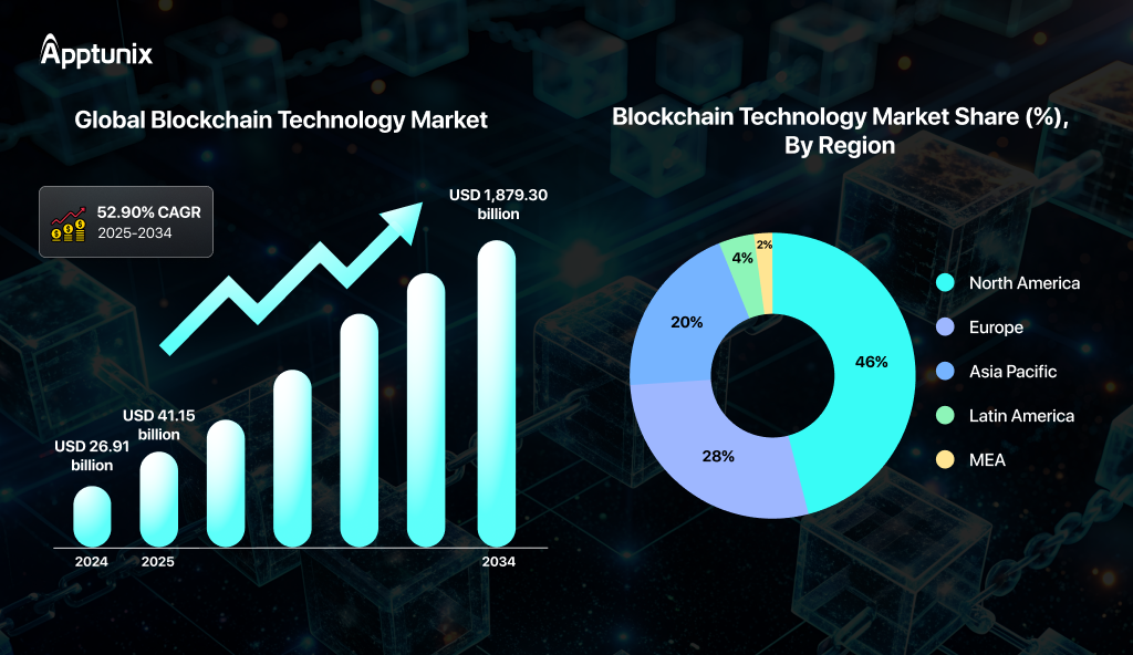 Blockchain Market Size