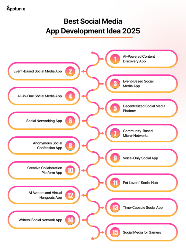 Top Trending Ideas for a Social Media App Development in 2026