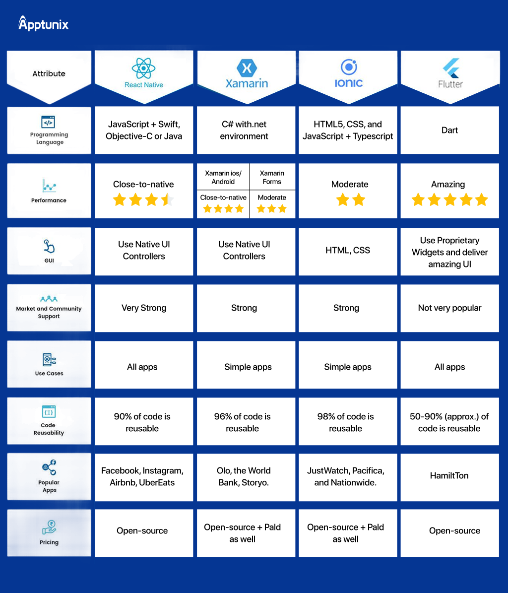 React Native vs. Xamarin vs. lonic vs. Flutter