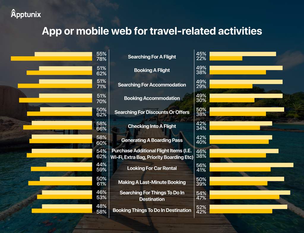 How travel apps are better than travel websites?