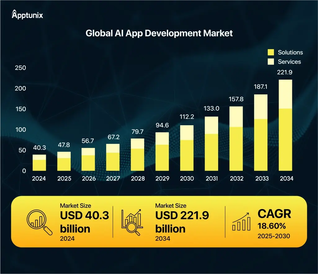 AI app development market