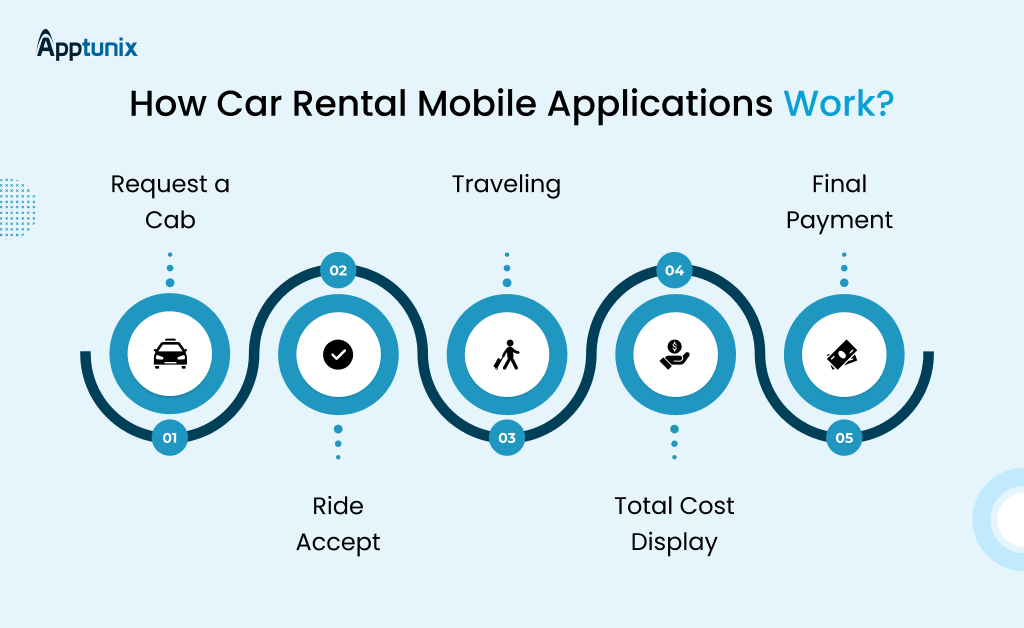 how care rental mobile applications work?