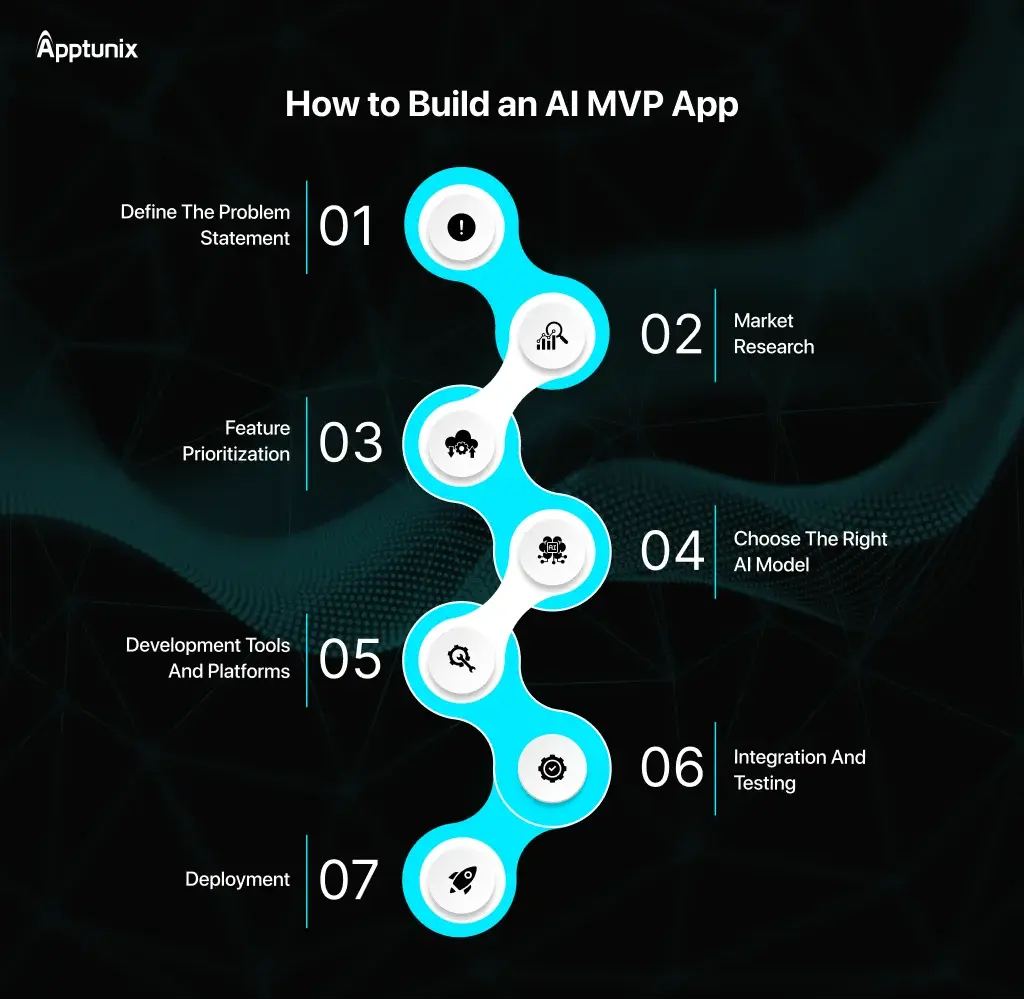 how to Build an AI MVP App