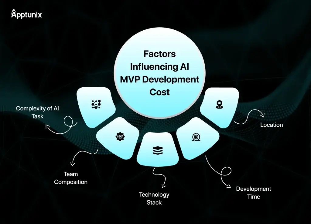 cost to build an MVP app