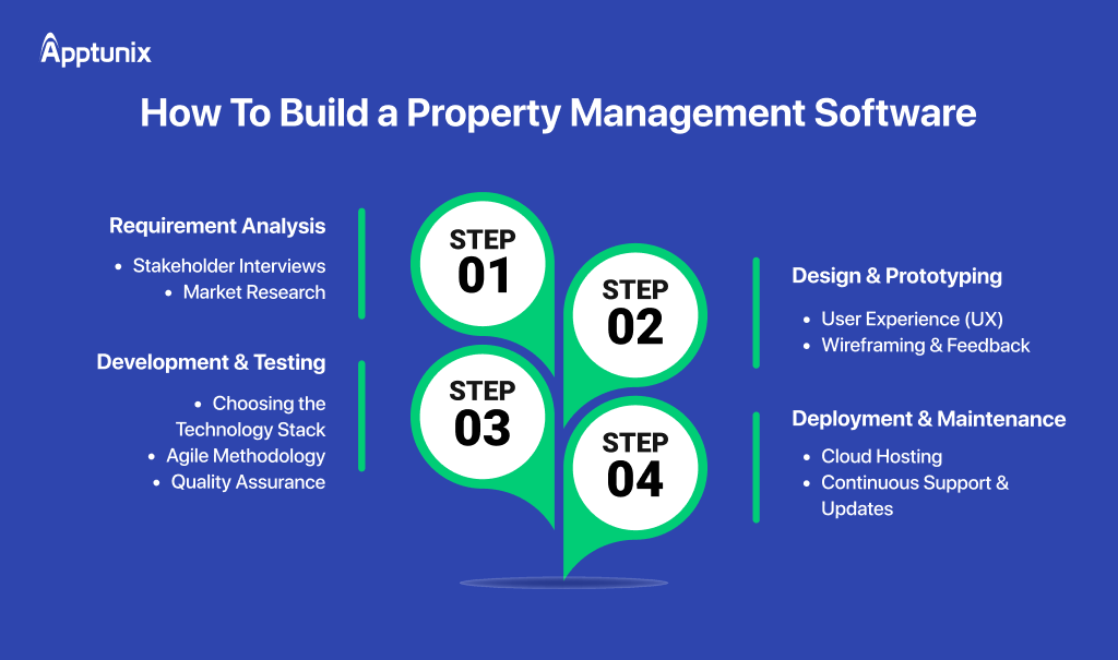 Build Property Management Software