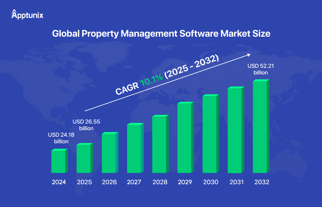 property management software market size