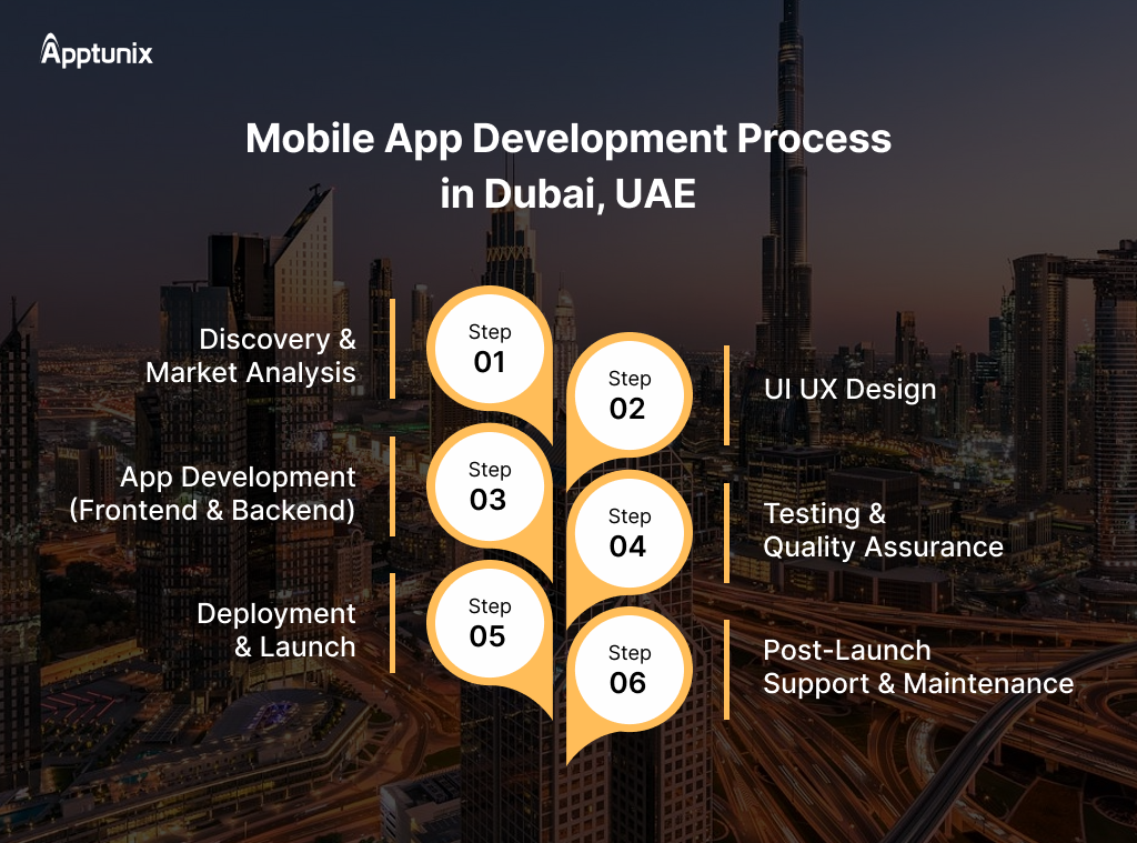 mobile app development process dubai uae