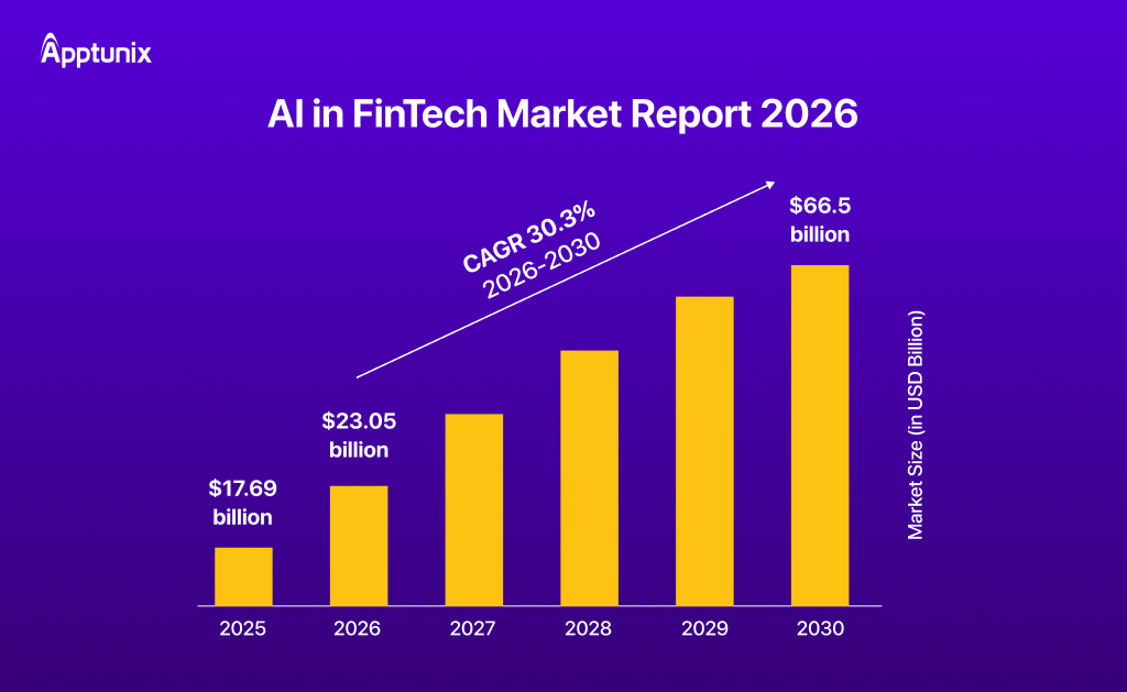 Ai in fintech market growth