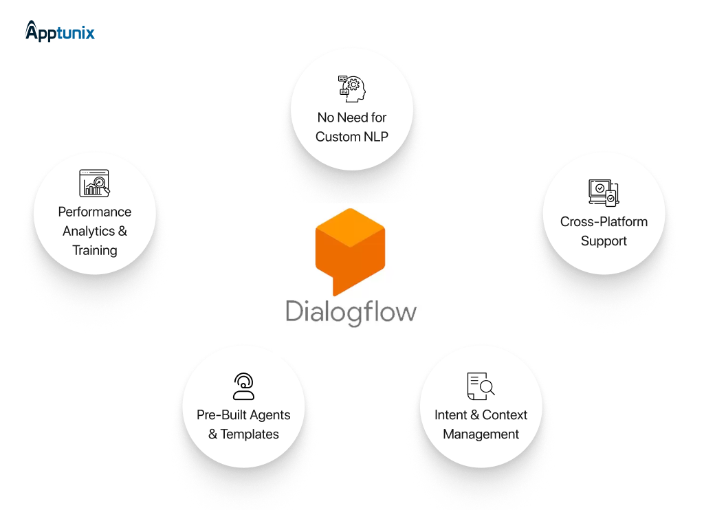 DialogFlow for mobile app development