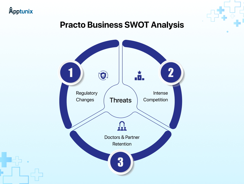 Practo business SWOT analysis threats