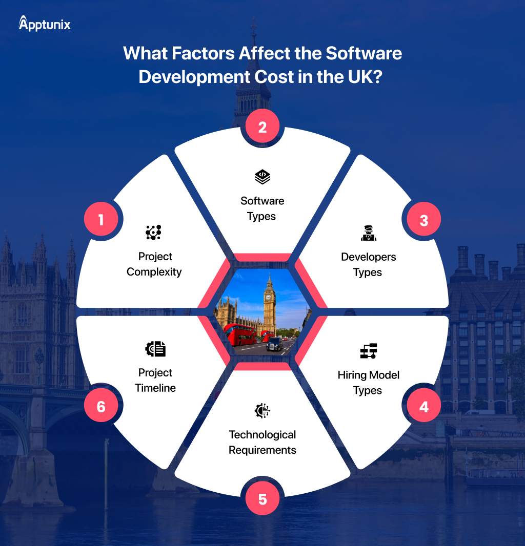 12 Factors That Affect Software Development Cost in UK 
