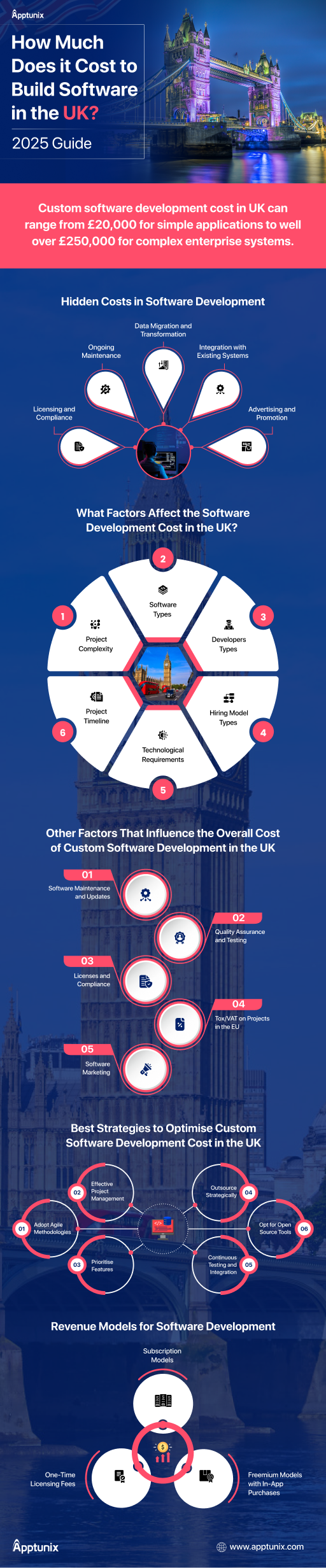 Software Development Cost in the UK [A Complete Guide] 
