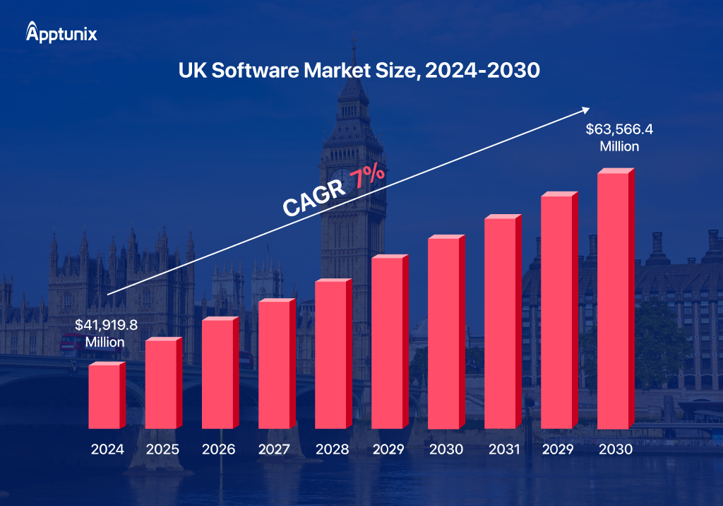 UK software Development Market Size, 2024 to 2030