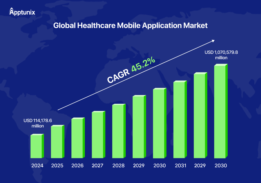 global healthcare mobile app market revenue stat