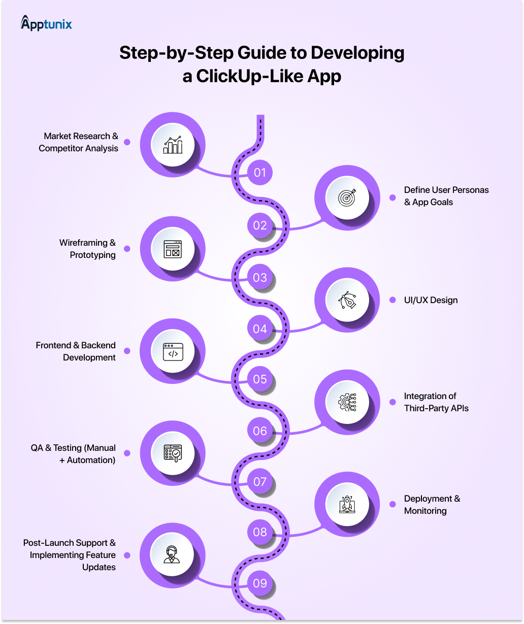 Steps to develop a ClickUp like app 