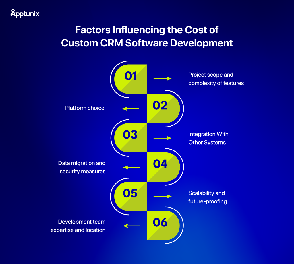 what factors Influence Custom CRM Software Development Cost?