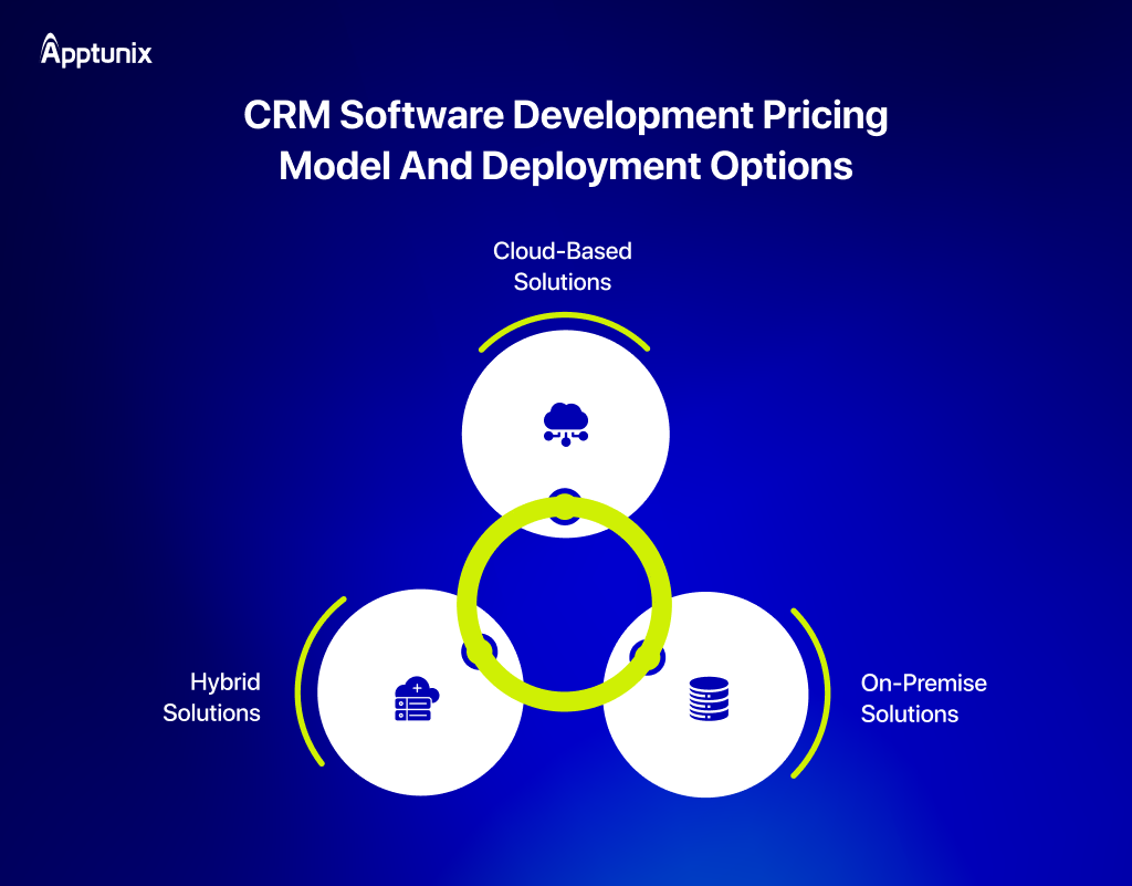 Cost of building CRM software model 