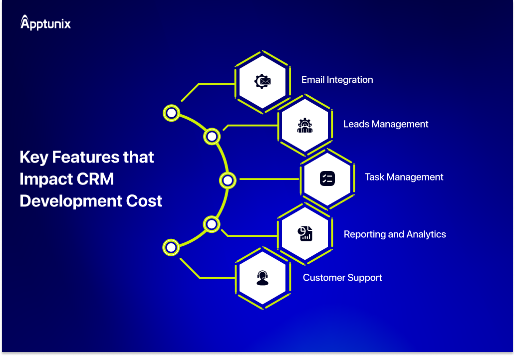What are the features of CRM software that impact cost?