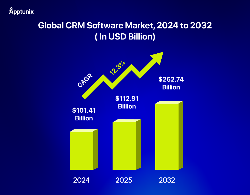 global CRM software market