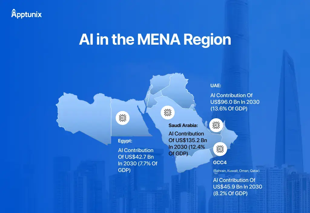 AI in MENA Region