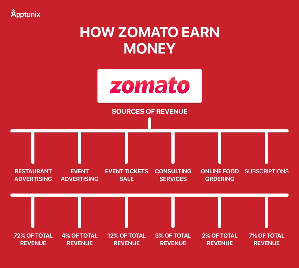 how Zomato makes money
