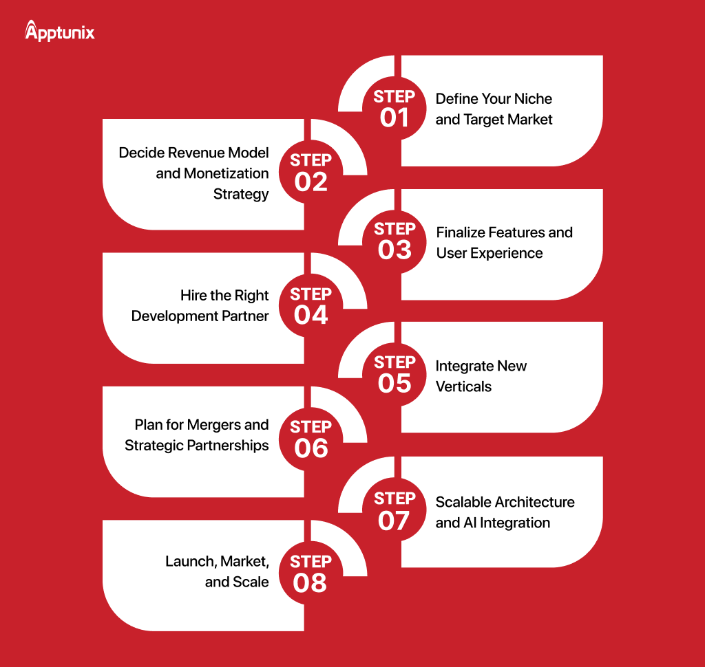 food app development process