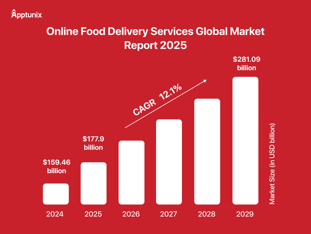 food delivery app development market stats