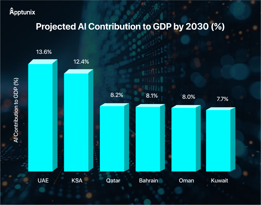 AI contribution to UAE's GDP 