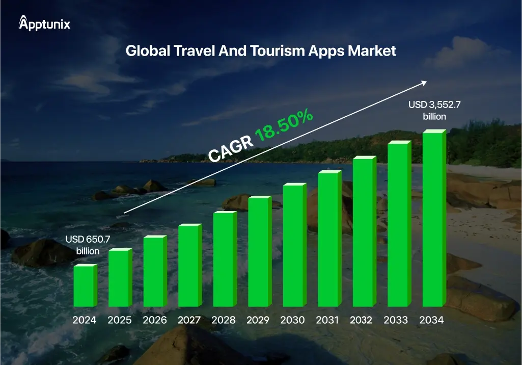 Global Travel and Tourism Apps Market