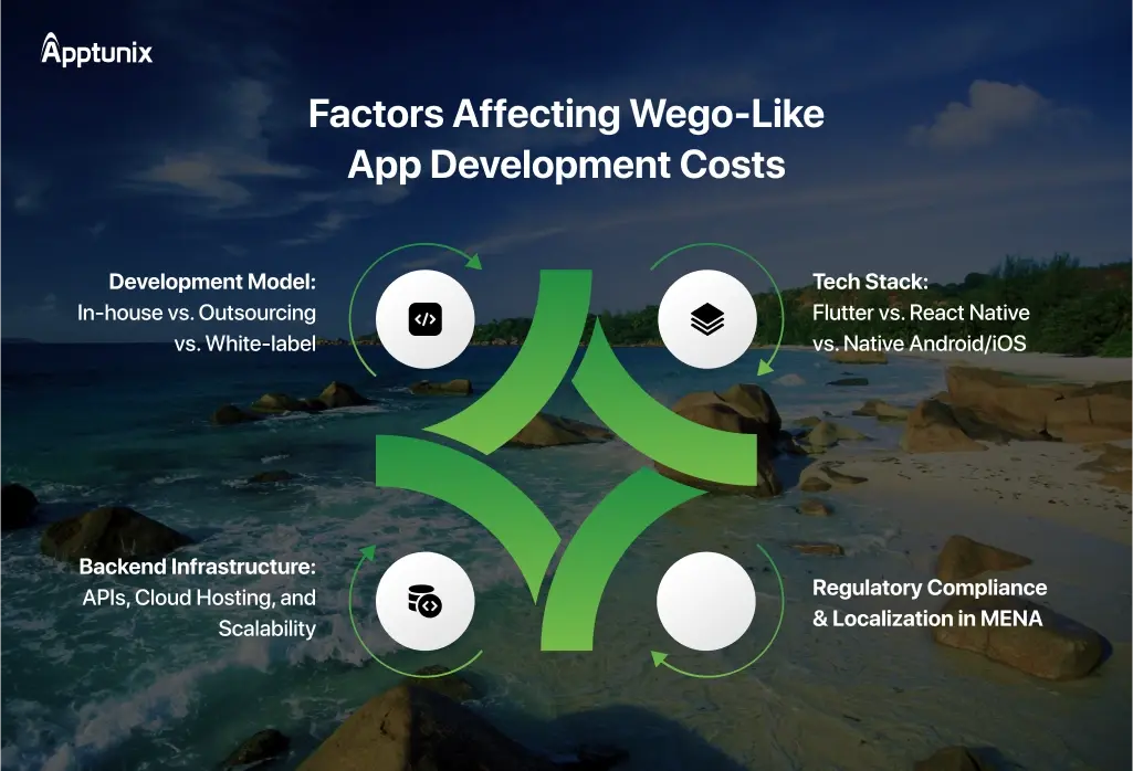 Factors Affecting Wego-Like App Development Cost