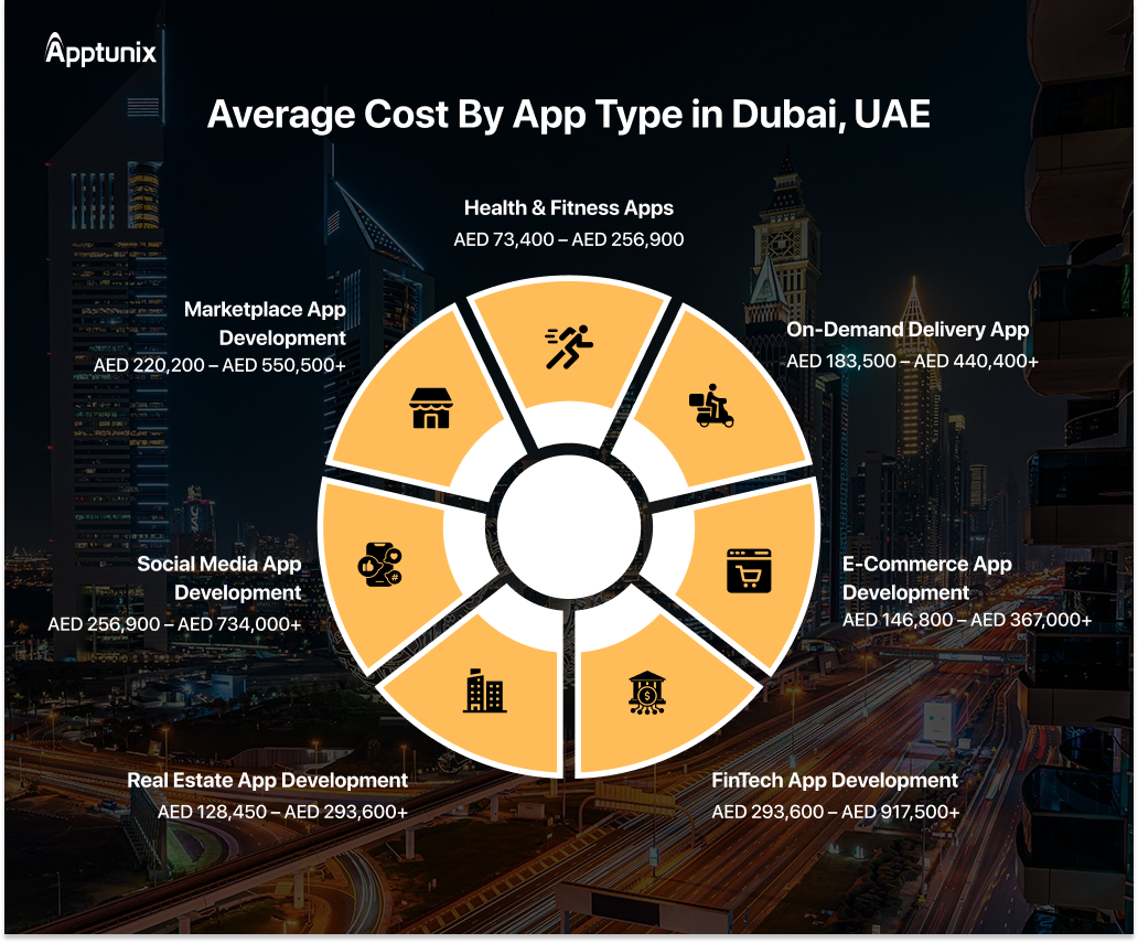 Average Cost By App Type in Dubai, UAE