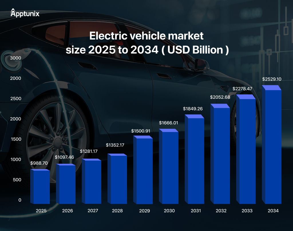 Electric vehicle market 