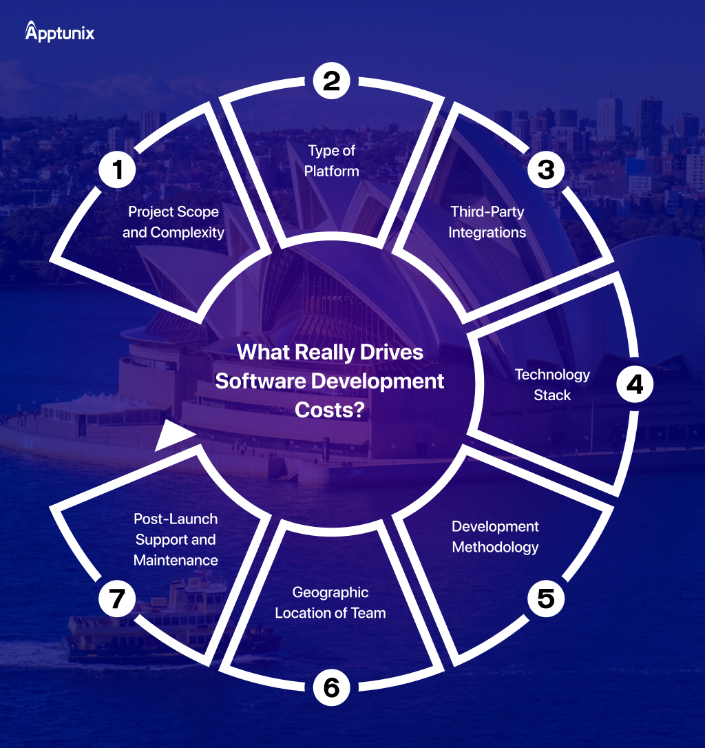 Factors affecting costs for software development in Australia