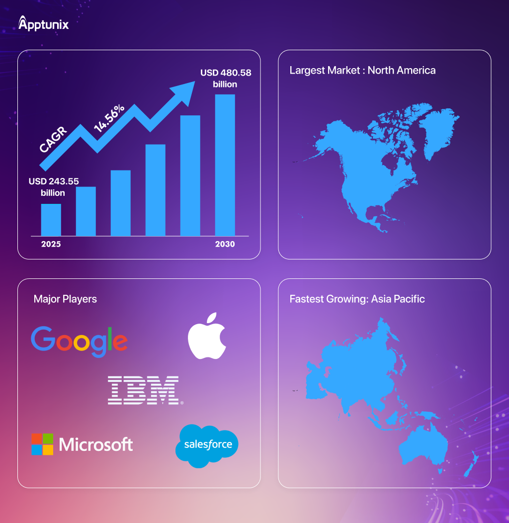 mobile app development market Bahrain