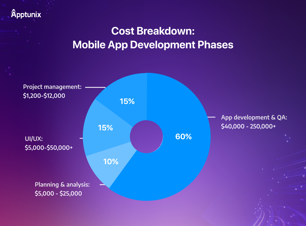 Process of developing a mobile app with cost