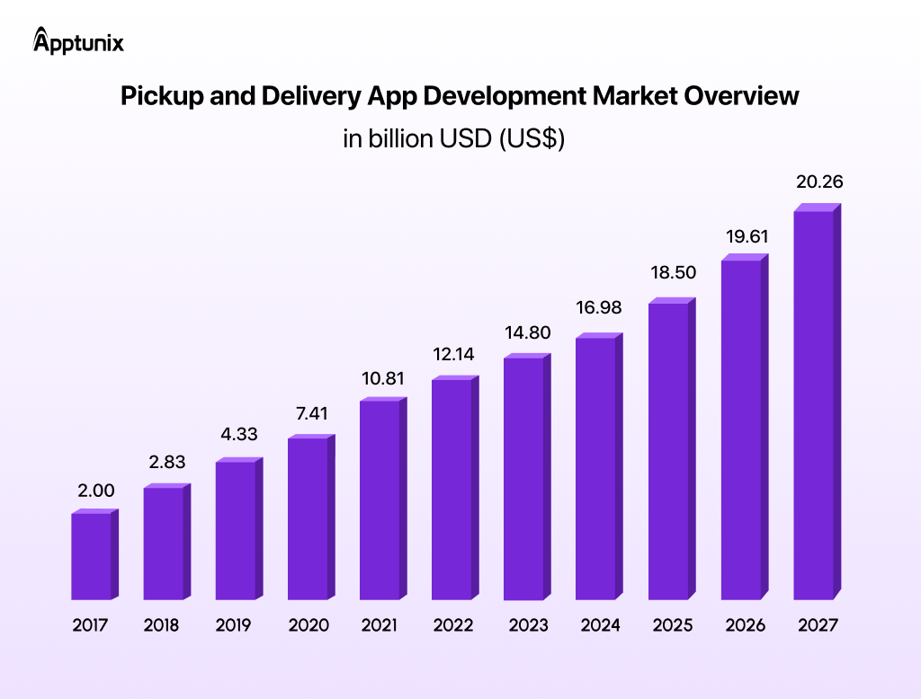 pickup and delivery market growth
