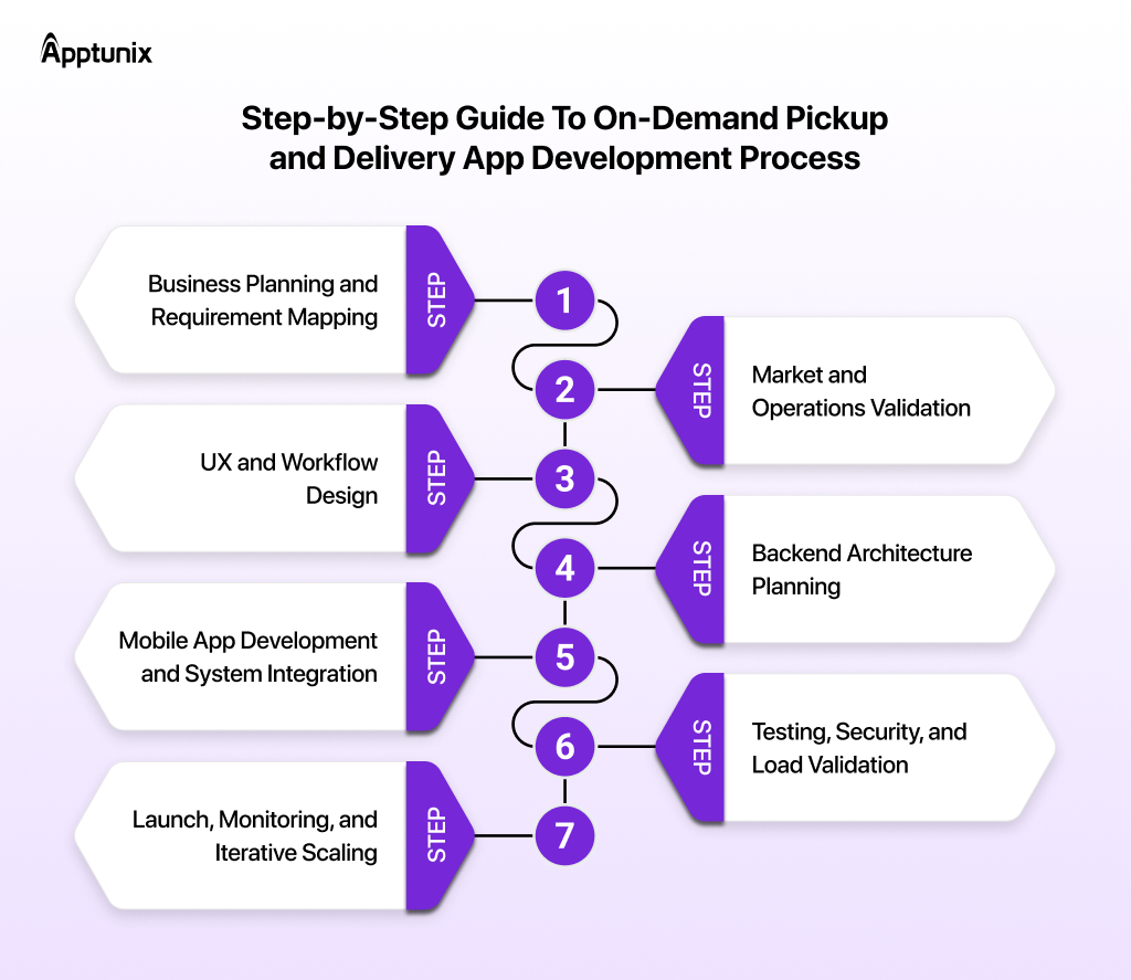 Pickup and Delivery App Development Process