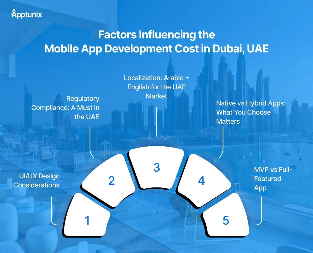 factors influencing Cost to Build a Mobile App in UAE